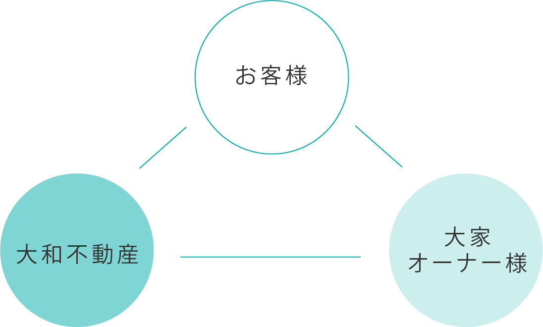 お客様との関係